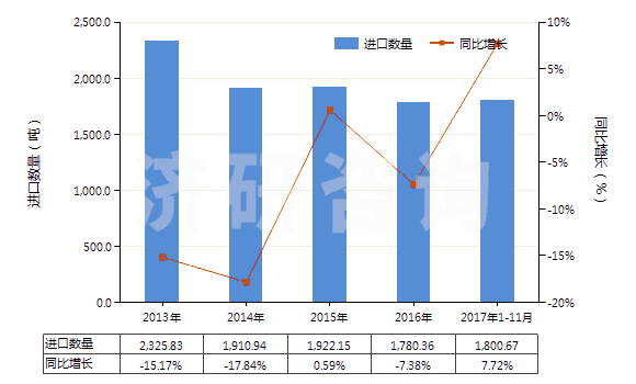 2013-2017年11月中國其他多磷酸鹽(HS28353990)進(jìn)口量及增速統(tǒng)計(jì)